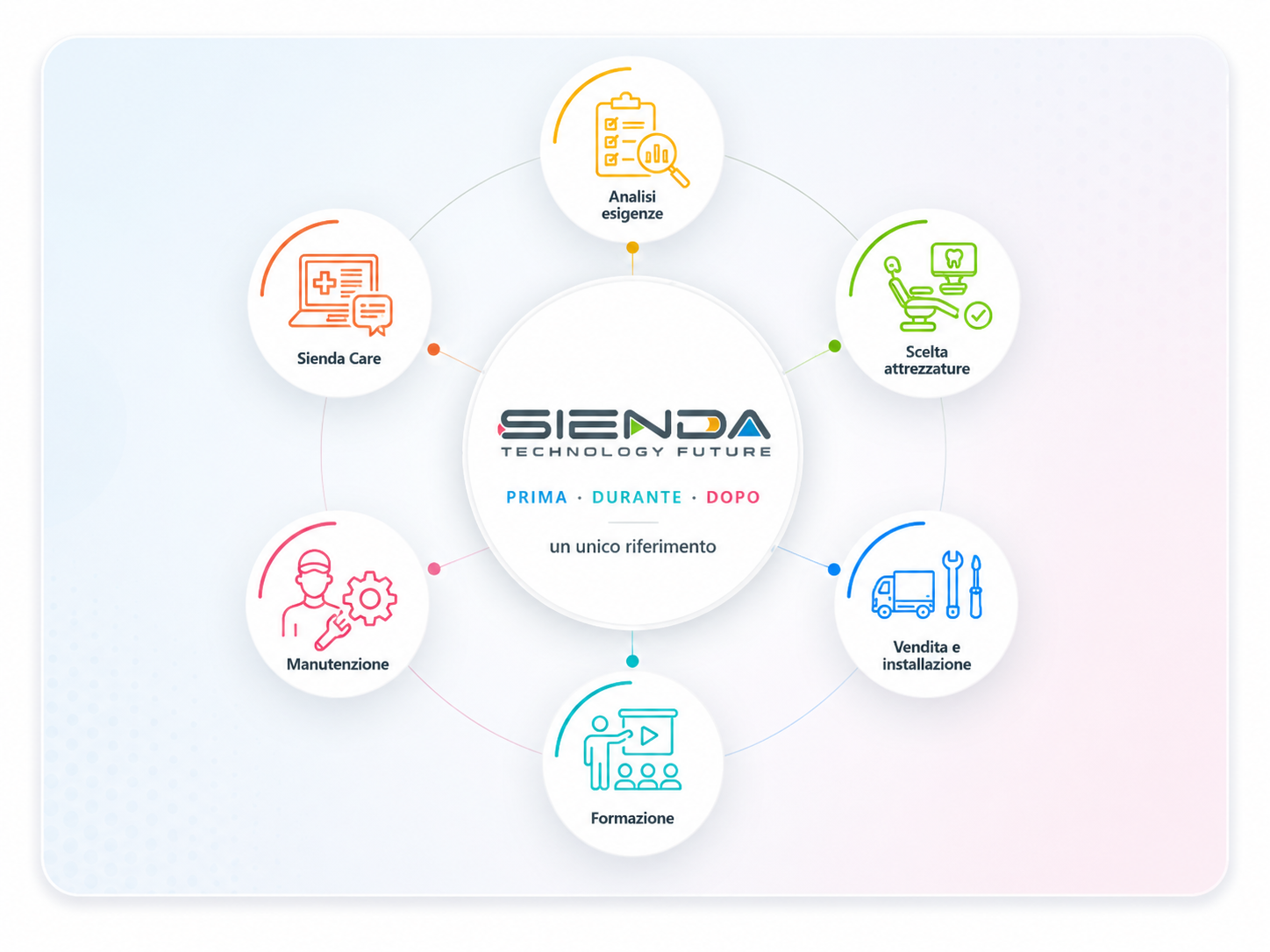 Le aree seguite da Sienda: consulenza, riuniti, sterilizzazione, imaging e Sienda Care